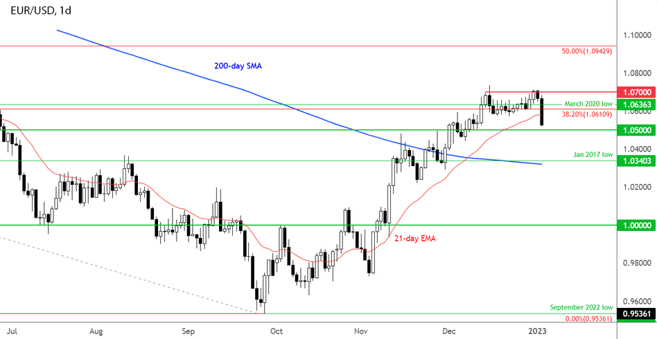 График - EURUSD настроена на самое большое дневное снижение с сентября